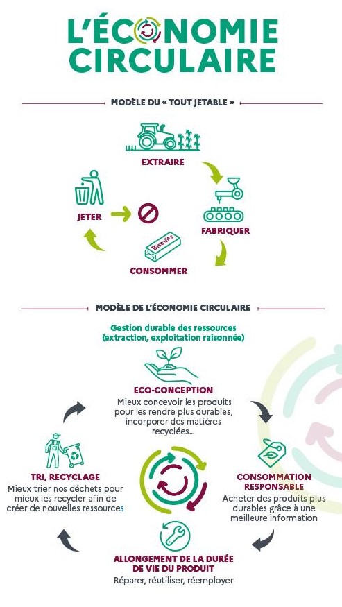 image définissant l'économie circulaire